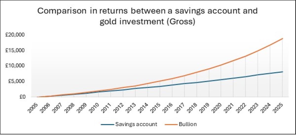 Digital Gold Savings vs. Cash ISAs
